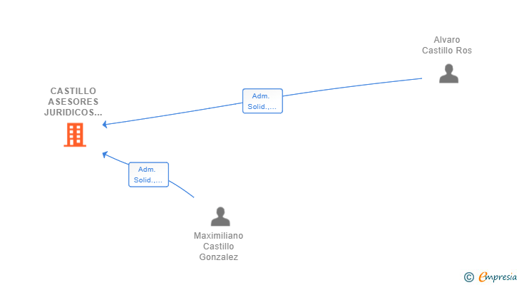 Vinculaciones societarias de CASTILLO ASESORES JURIDICOS SLP
