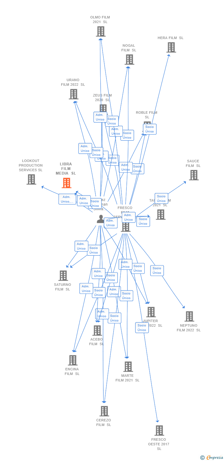 Vinculaciones societarias de LIBRA FILM MEDIA SL