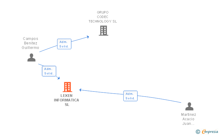 Vinculaciones societarias de LEXEN INFORMATICA SL