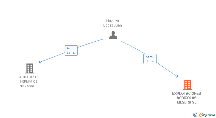 Vinculaciones societarias de EXPLOTACIONES AGRICOLAS MESERA SL