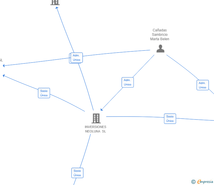 Vinculaciones societarias de MV GLOBAL SL