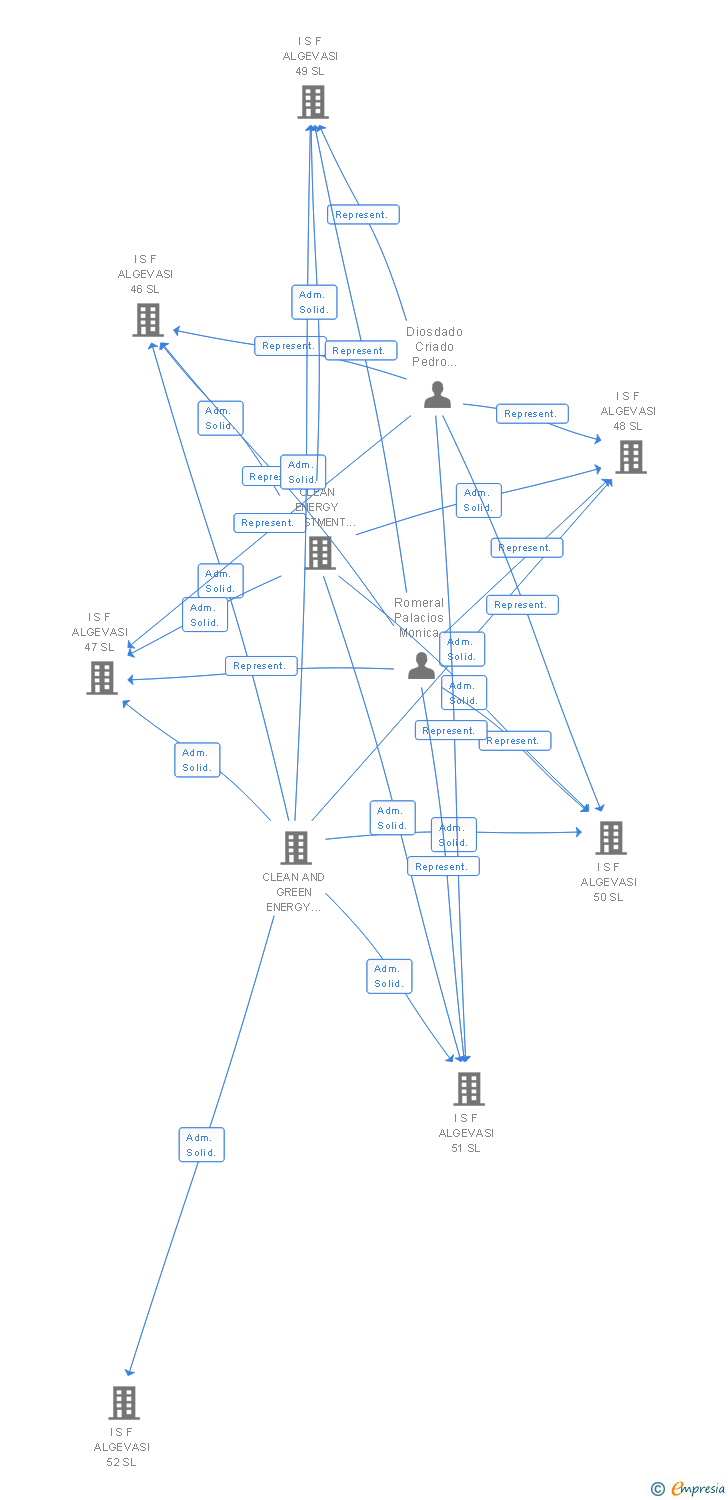 Vinculaciones societarias de I S F ALGEVASI 173 SL