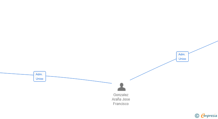 Vinculaciones societarias de RIGOR 360 SL