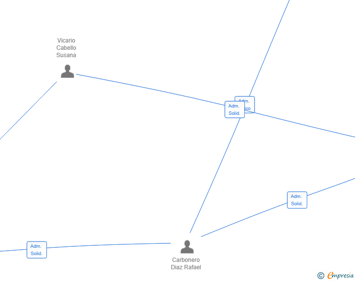 Vinculaciones societarias de CVW CAPITAL PARTNERS SL