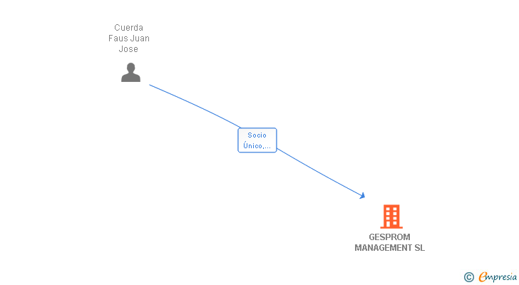 Vinculaciones societarias de GESPROM MANAGEMENT SL