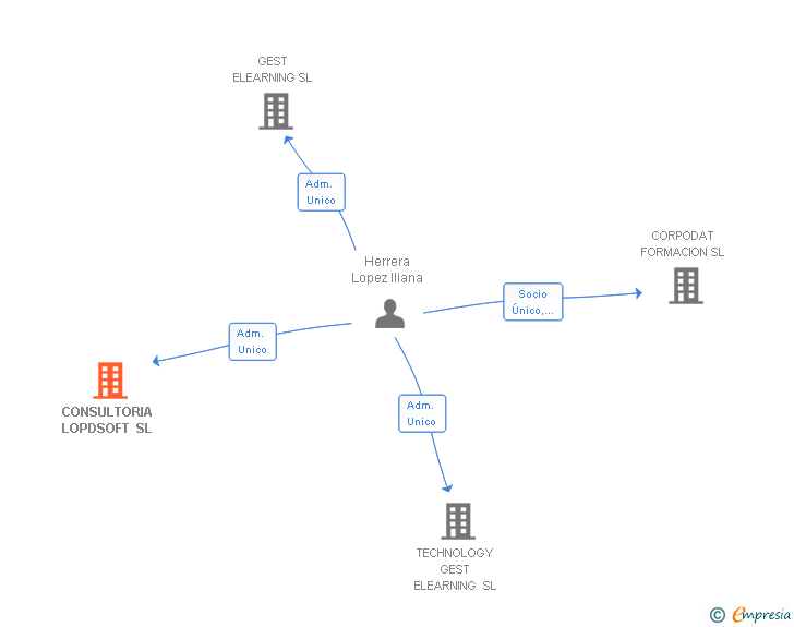 Vinculaciones societarias de CONSULTORIA LOPDSOFT SL