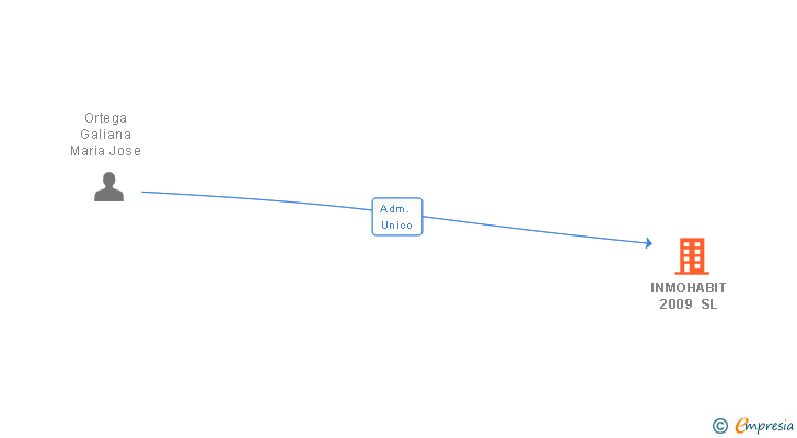 Vinculaciones societarias de INMOHABIT 2009 SL