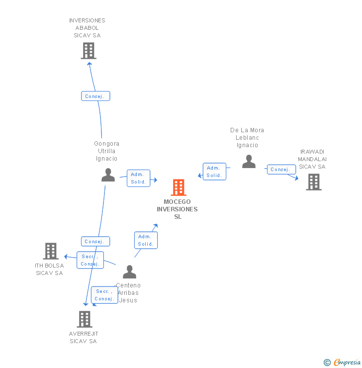 Vinculaciones societarias de MOCEGO INVERSIONES SL