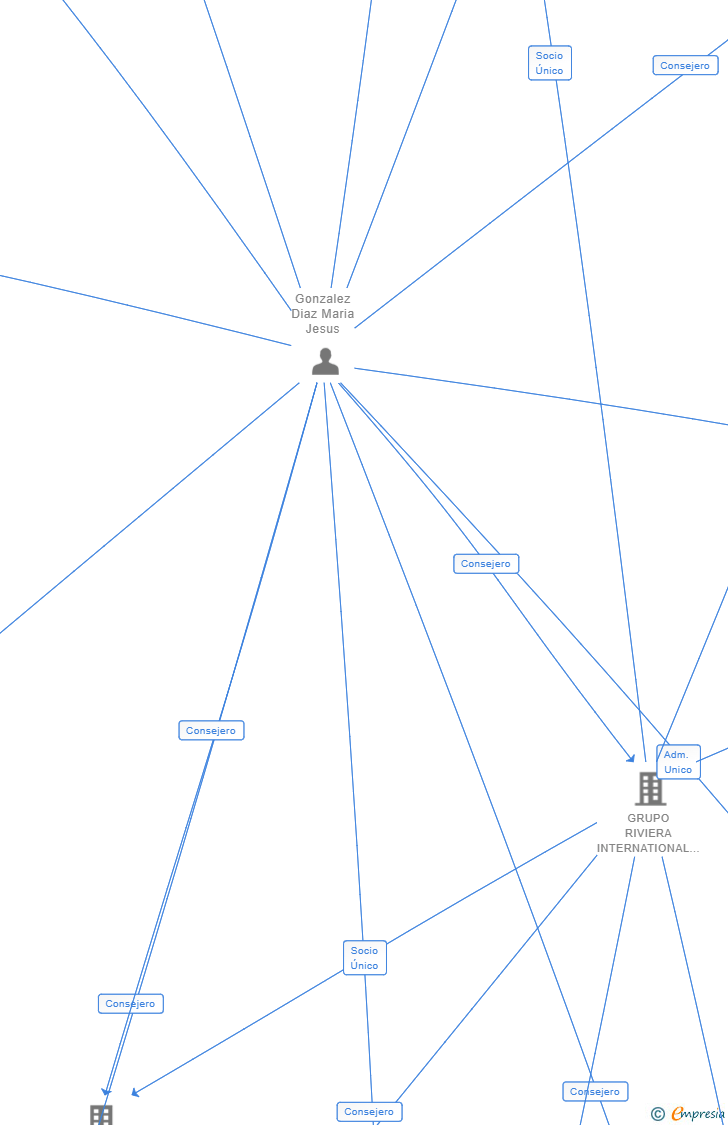 Vinculaciones societarias de AGMOMPOTE SL