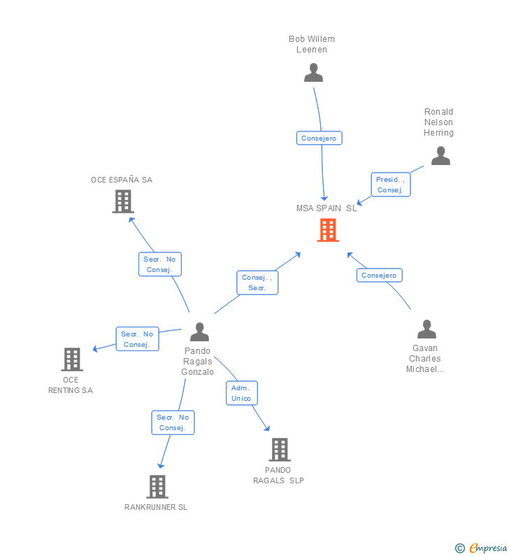 Vinculaciones societarias de MSA SPAIN SL