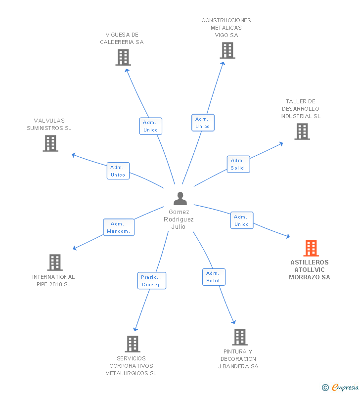 Vinculaciones societarias de ASTILLEROS ATOLLVIC MORRAZO SA