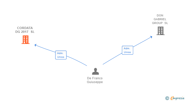 Vinculaciones societarias de CORDATA DG 2017 SL