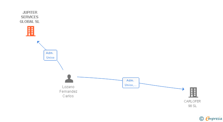 Vinculaciones societarias de JUPITER SERVICES GLOBAL SL