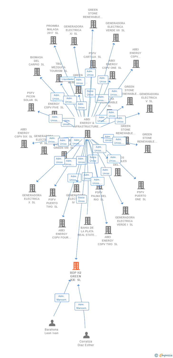 Vinculaciones societarias de BDP H2 GREEN XXI SL