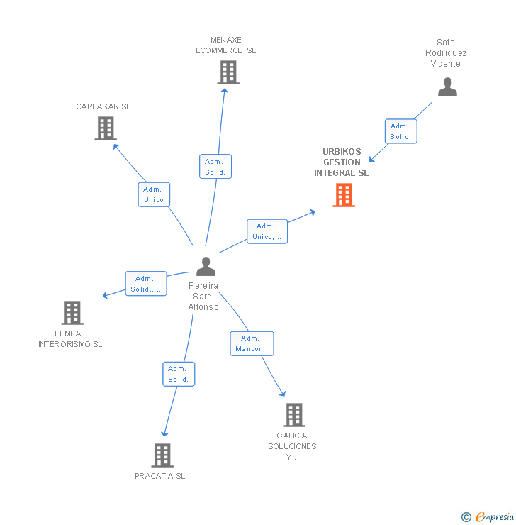 Vinculaciones societarias de URBIKOS GESTION INTEGRAL SL