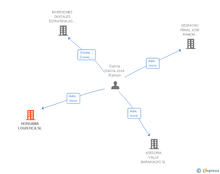 Vinculaciones societarias de HORGAMA LOGISTICA SL