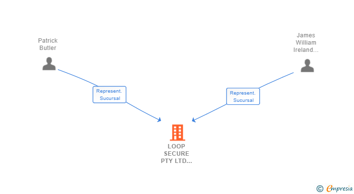 Vinculaciones societarias de LOOP SECURE PTY LTD SUCUR (EXTINGUIDA)