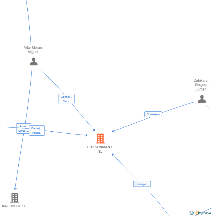Vinculaciones societarias de EUSKONMANT SL
