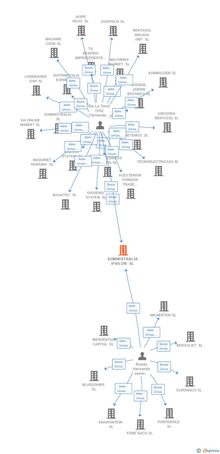Vinculaciones societarias de SUMINISTRALIA IPSILON SL