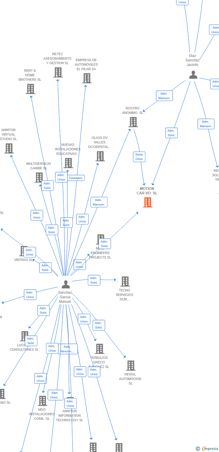Vinculaciones societarias de MOTION CAR VO SL