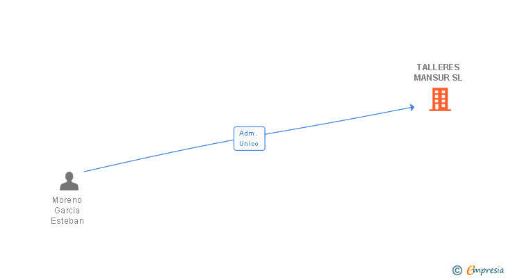 Vinculaciones societarias de TALLERES MANSUR SL