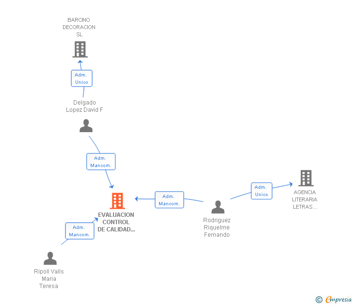 Vinculaciones societarias de EVALUACION CONTROL DE CALIDAD Y AUDITORIA DE PROYECTOS SL