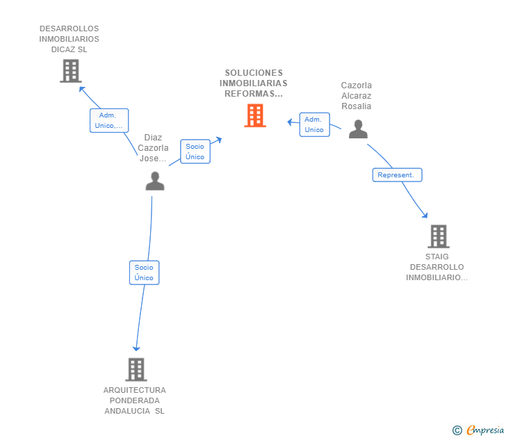 Vinculaciones societarias de SOLUCIONES INMOBILIARIAS REFORMAS Y COMPRAVENTA SL