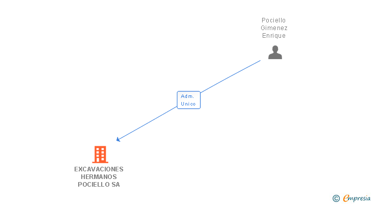 Vinculaciones societarias de EXCAVACIONES HERMANOS POCIELLO SA