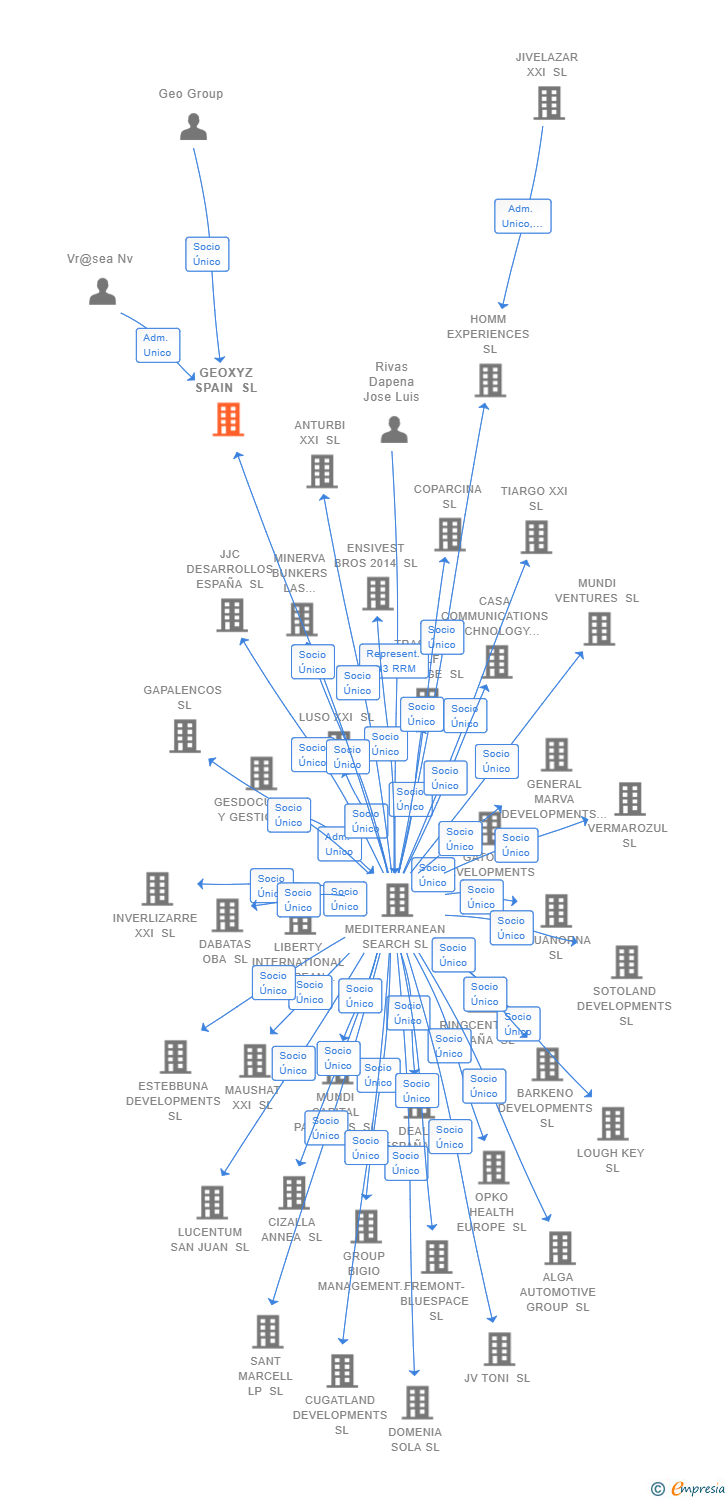 Vinculaciones societarias de GEOXYZ SPAIN SL