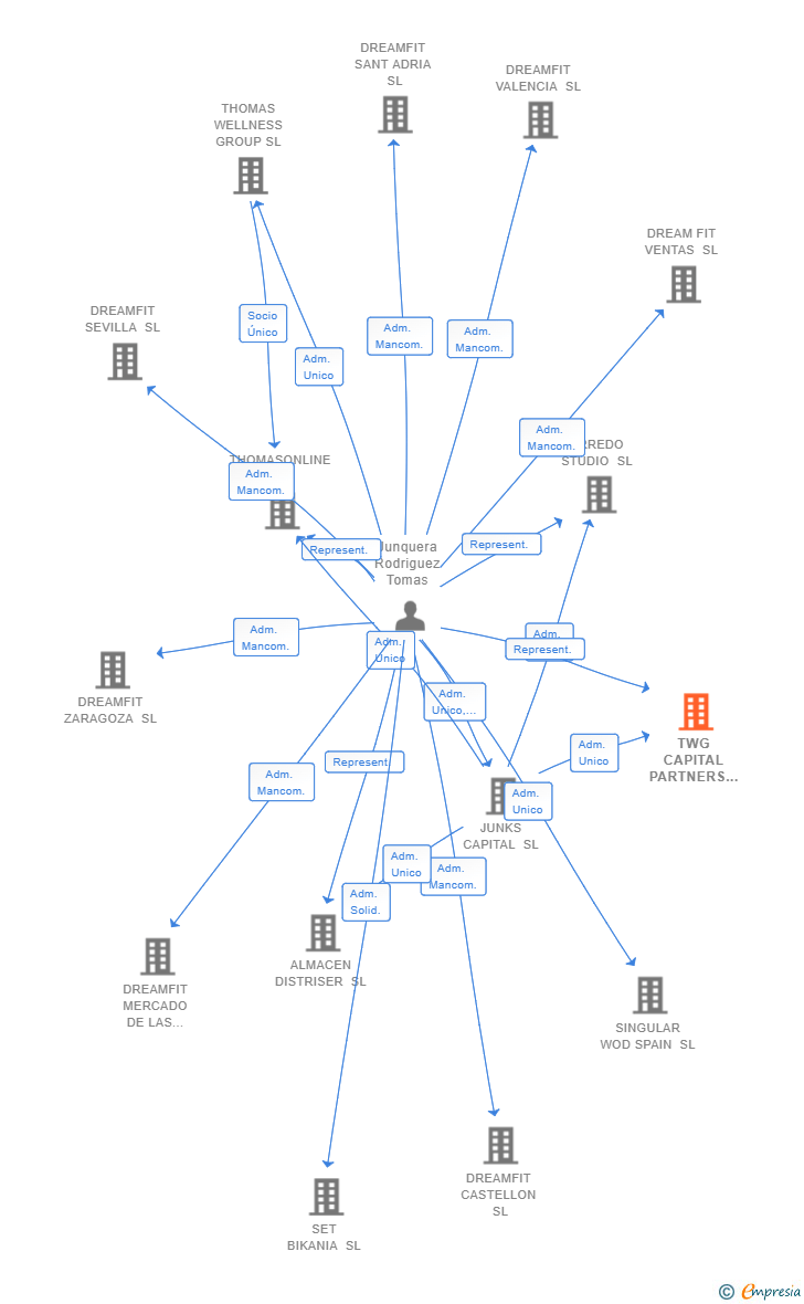 Vinculaciones societarias de TWG CAPITAL PARTNERS SL