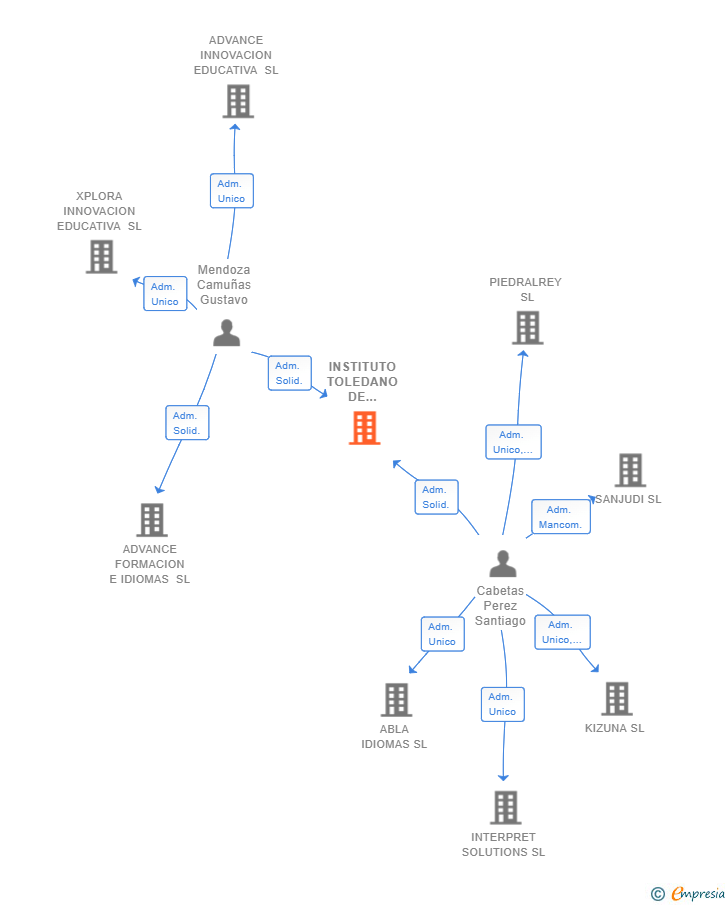 Vinculaciones societarias de INSTITUTO TOLEDANO DE ESPAÑOL SL