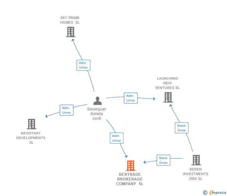 Vinculaciones societarias de BERTRADE BROKERAGE COMPANY SL