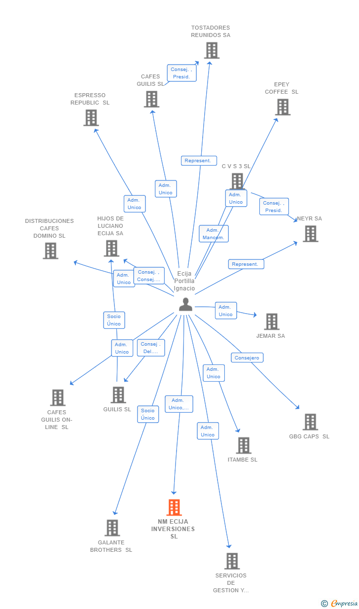 Vinculaciones societarias de NM ECIJA INVERSIONES SL