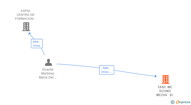 Vinculaciones societarias de TAKE ME SOUND MEDIA SL