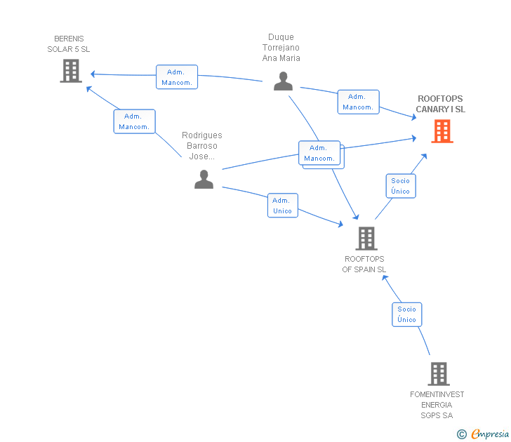 Vinculaciones societarias de ROOFTOPS CANARY I SL