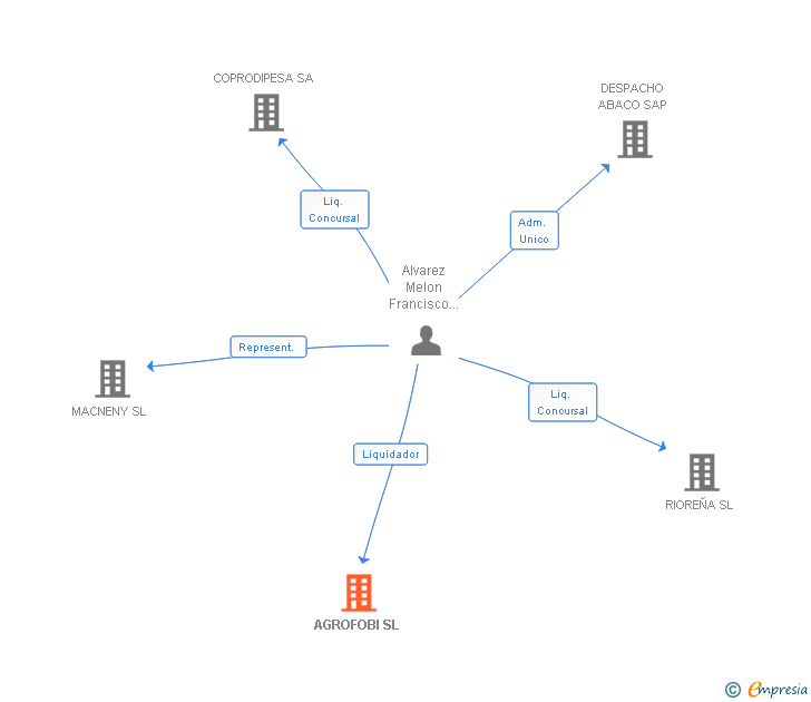 Vinculaciones societarias de AGROFOBI SL