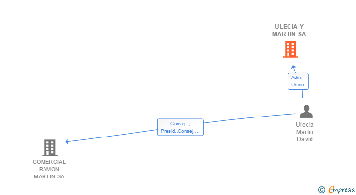 Vinculaciones societarias de ULECIA Y MARTIN SA