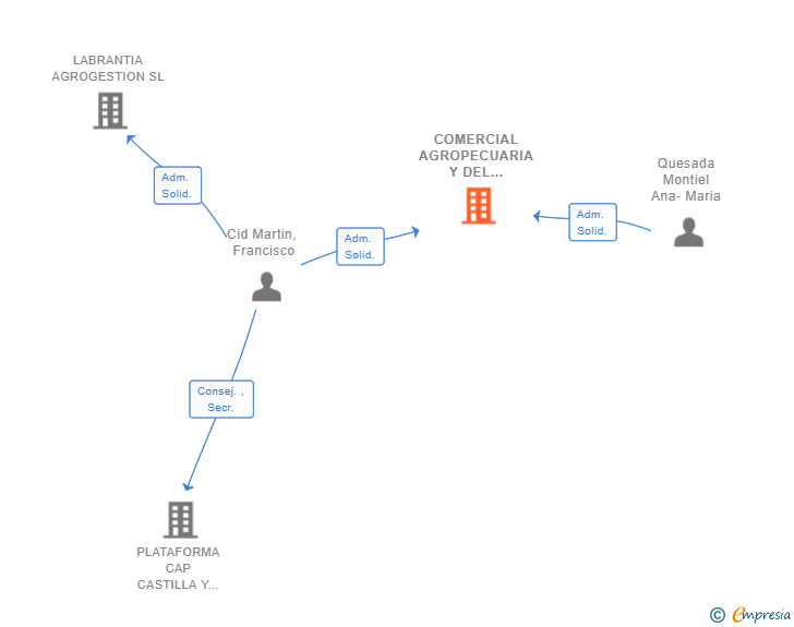 Vinculaciones societarias de COMERCIAL AGROPECUARIA Y DEL PAISAJE SL