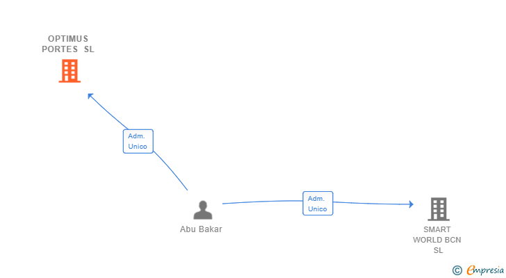 Vinculaciones societarias de OPTIMUS PORTES SL