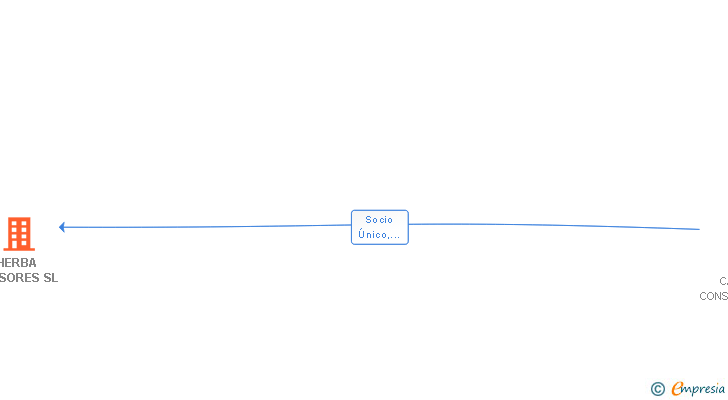 Vinculaciones societarias de HERBA ASESORES SL