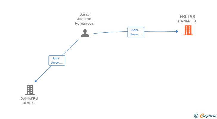 Vinculaciones societarias de FRUTAS DANIA SL