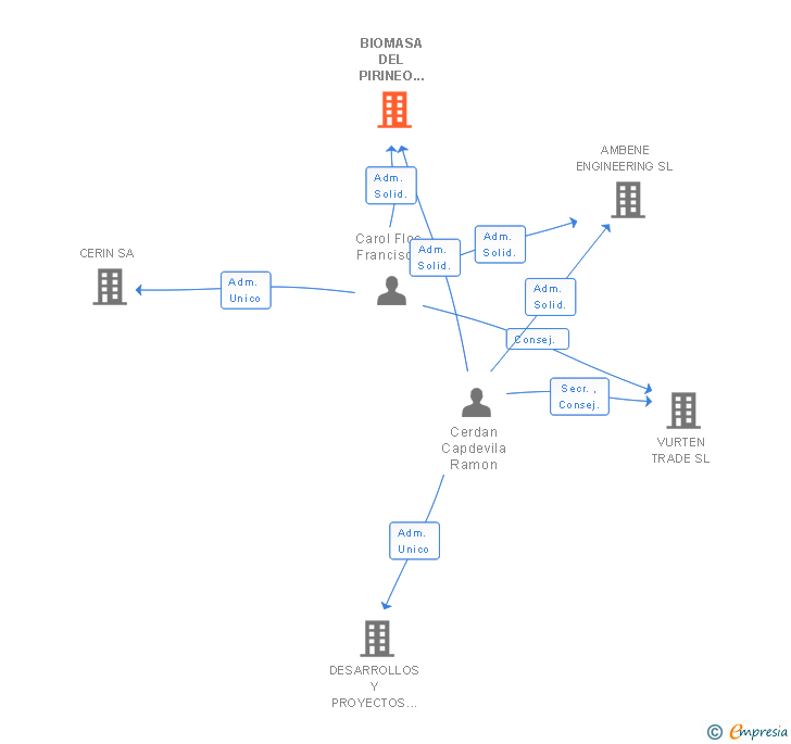 Vinculaciones societarias de BIOMASA DEL PIRINEO ELECTRICIDAD Y CALOR SL