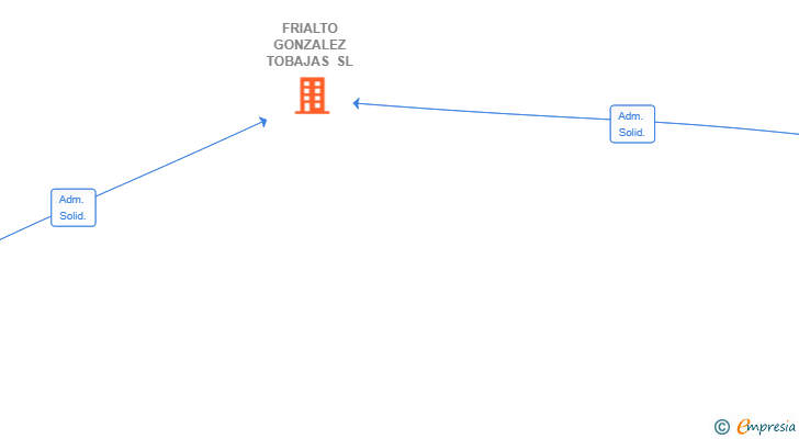 Vinculaciones societarias de FRIALTO GONZALEZ TOBAJAS SL