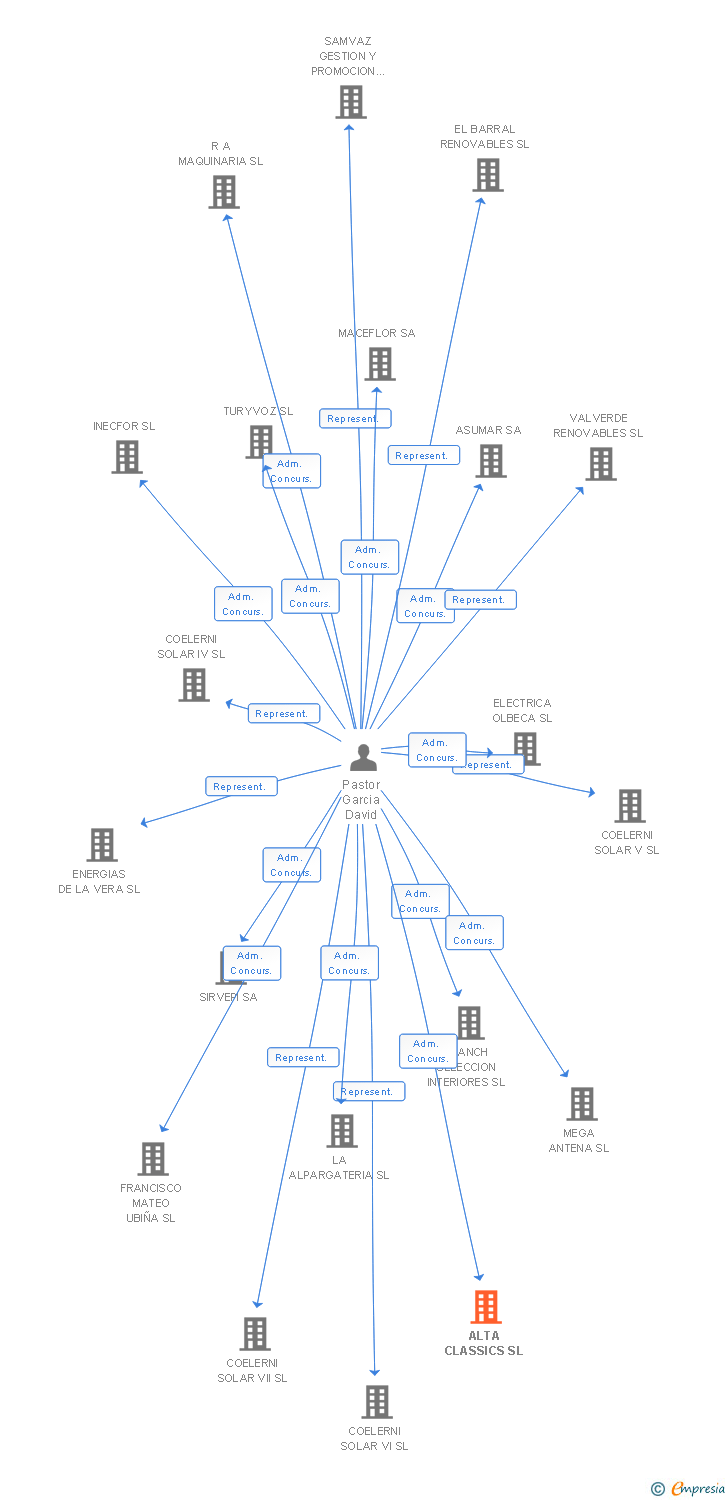 Vinculaciones societarias de ALTA CLASSICS SL (EXTINGUIDA)
