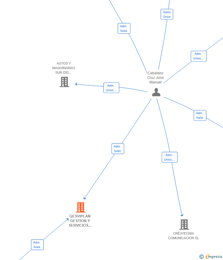 Vinculaciones societarias de GESVIPLAN GESTION Y SERVICIOS INMOBILIARIOS SL