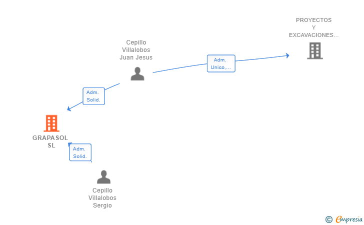 Vinculaciones societarias de GRAPASOL SL