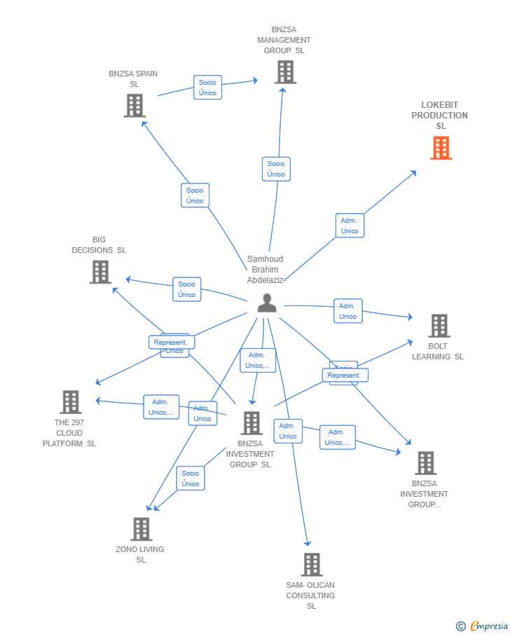Vinculaciones societarias de LOKEBIT PRODUCTION SL