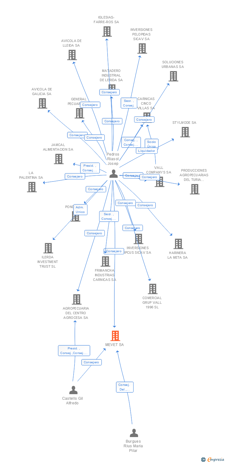 Vinculaciones societarias de MEVET SA