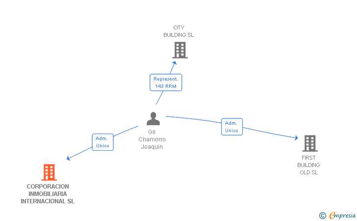 Vinculaciones societarias de CORPORACION INMOBILIARIA INTERNACIONAL SL
