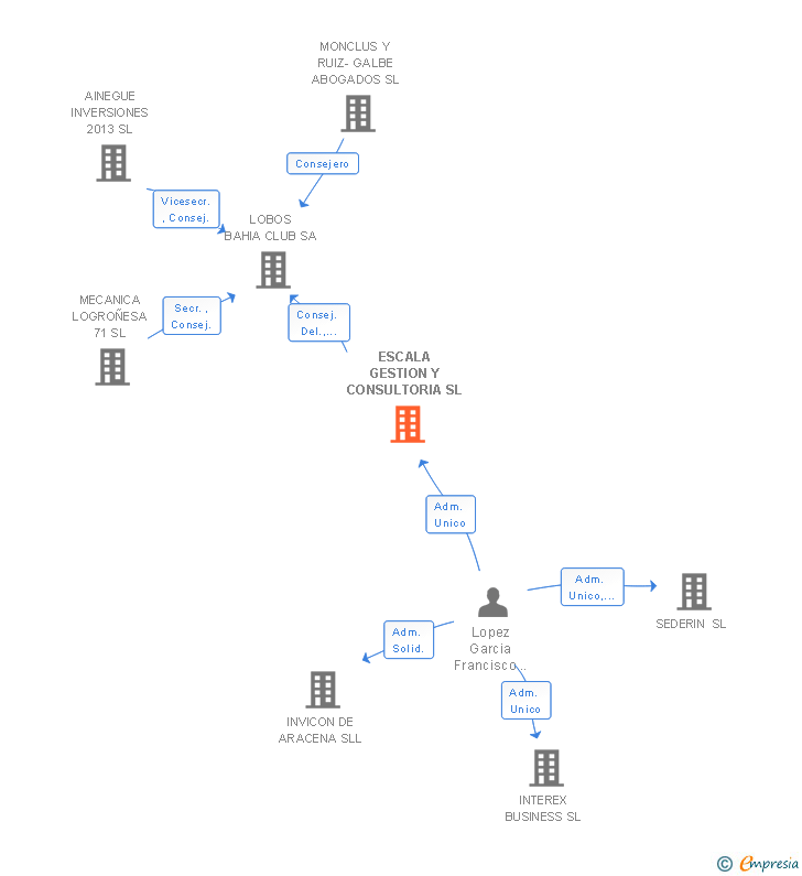 Vinculaciones societarias de ESCALA GESTION Y CONSULTORIA SL